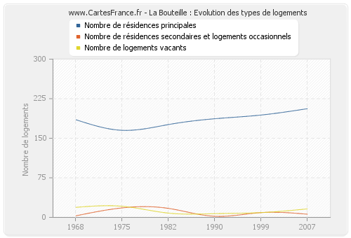 La Bouteille : Evolution des types de logements